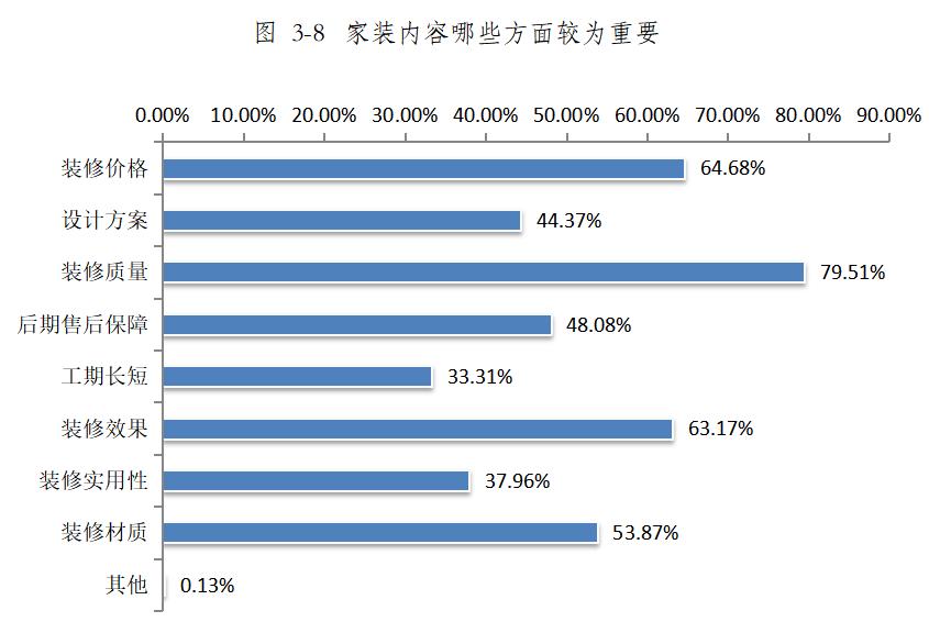 青海省家装行业消费调查报告